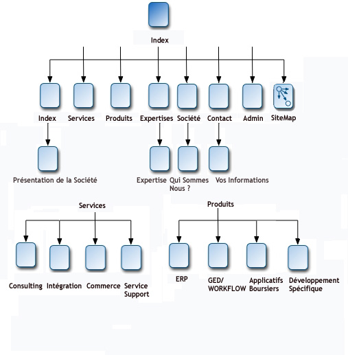 site map NDS